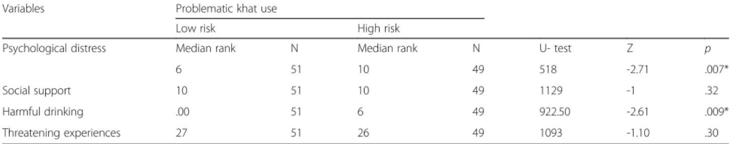 Table 7 Main indicators of problematic khat use identified through the emic approach