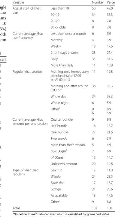 Table 3 General overview of respondents ’ khat use behavior