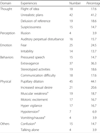 Table 5 Experiences associated with mirqanna (intoxication)