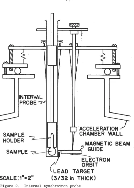 Figure 2. In.ternal synchrotron probe 