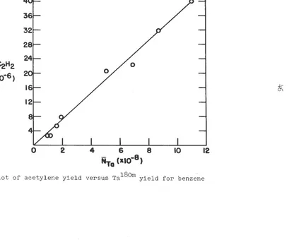 Figure 7. Plot of acetylene yield versus Ta180m yield for benzene 
