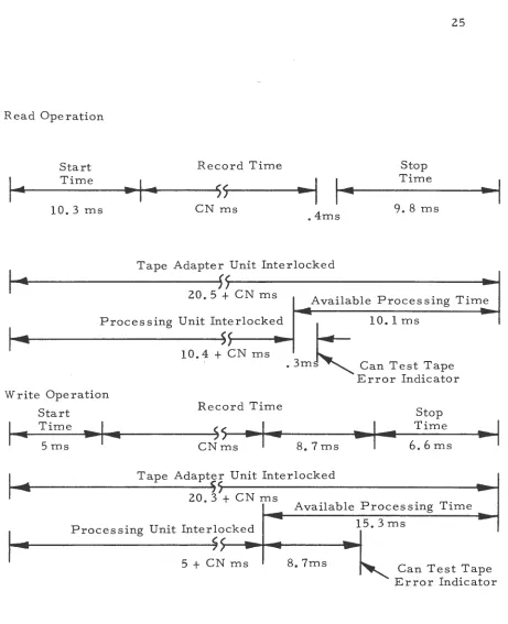 Fig. 10. IBM 7330 Read-Write Operation Timings. 