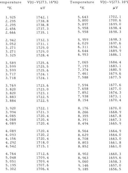 Table I Au-Fe vs Cu Thermocouple Calibration 