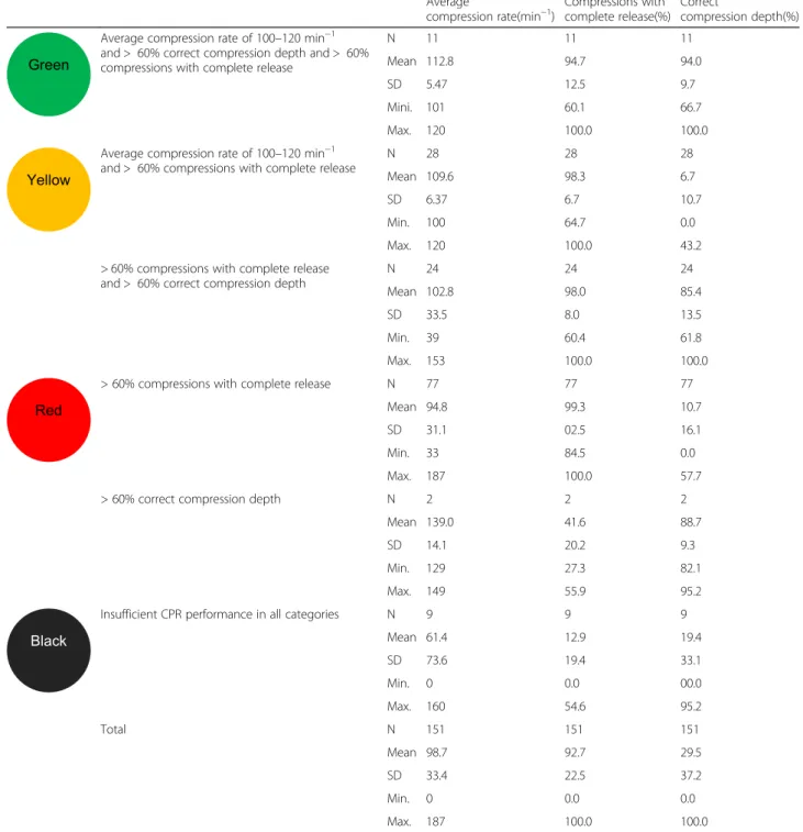 Table 1 Performance data according to traffic light category