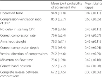 Table 3 Agreement between performance data and checklist-based evaluation for all subjects ( n = 152) Mean joint