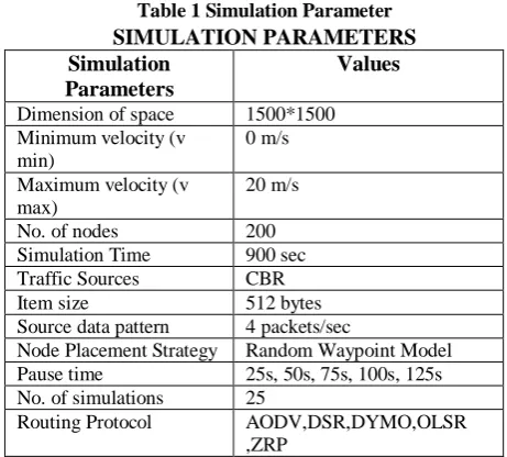 Table 1 Simulation Parameter SIMULATION PARAMETERS 