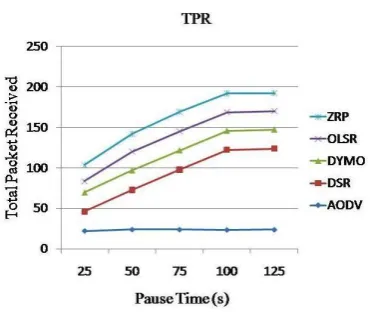 Fig. 7 Total Bytes Receive (bytes) for 200 nodes  