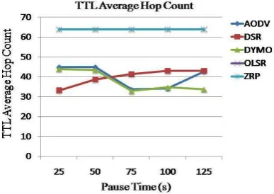 Fig.9 TTL Average Hop Count for 200 nodes 