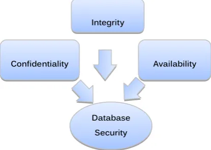 Fig 1: Properties of Database Security 