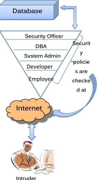 Fig 3: Databases Security Risks 