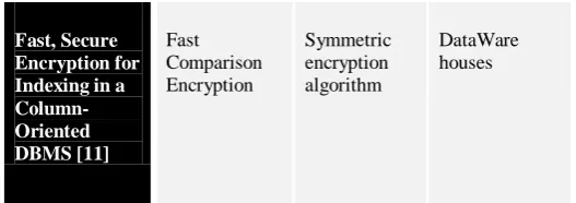 Table 1:  Encryption in Databases 