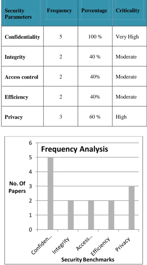 Fig 6:  Frequency of security benchmarks achieved using Encryption methods 