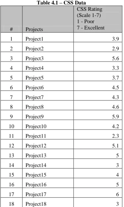 Figure 4.1 – Measure of central tendency and dispersion  