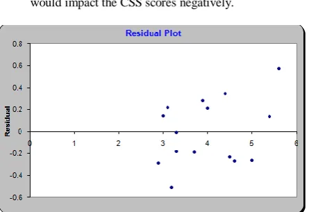 Table 4.2. CSS is the actual Customer Satisfaction Score received by the respective project teams