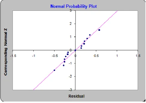 Figure 4.5 – Residual Plot   