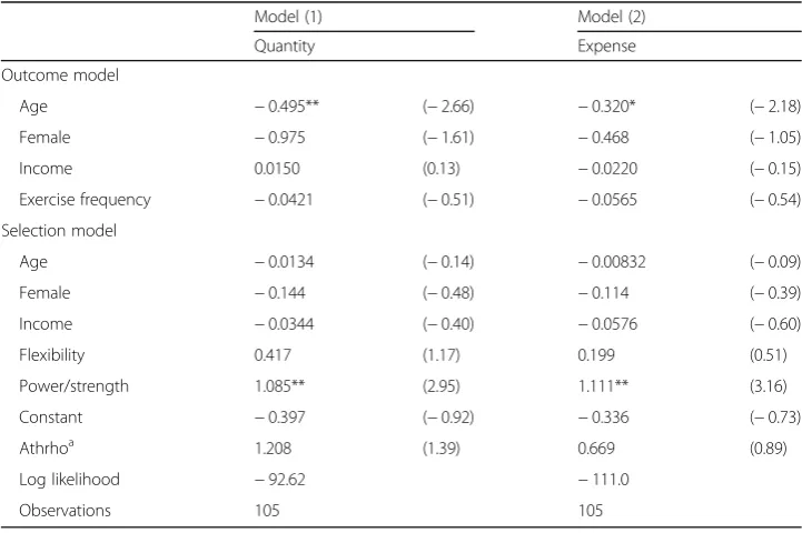 Table 2 Heckman ordered probit estimation on whey consumption quantity and expense