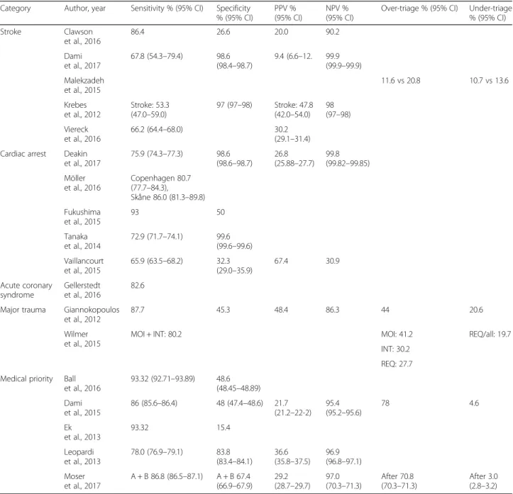 Table 3 Measures for dispatch accuracy per included study Category Author, year Sensitivity % (95% CI) Specificity