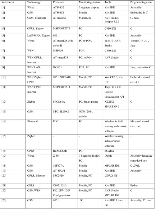 Table 1 Classification of Existing Remote Monitoring and Control Systems 