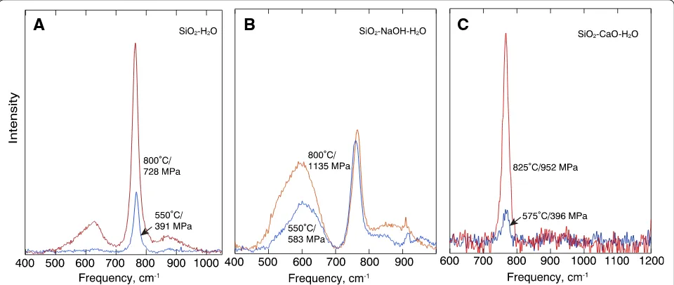 Fig. 3 Examples of high-frequency portion of Raman spectra in the systems SiO2–H2O (a), SiO2–NaOH–H2O (b), and SiO2–CaO–H2O (c) atpressure and temperature conditions as indicated on the individual spectra