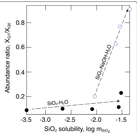 Fig. 7 Silicate species abundance ratio,a function of SiO XQ1/XQ0 (X = mol fraction) as2 solubility (kg/mol)