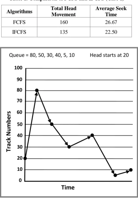 Table 1. Comparison of FCFS and IFCFS (Case 1) 