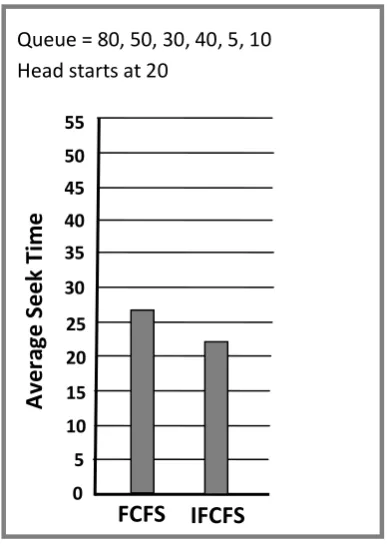 Fig 3: Comparison of Average Seek Time (Case 1)  