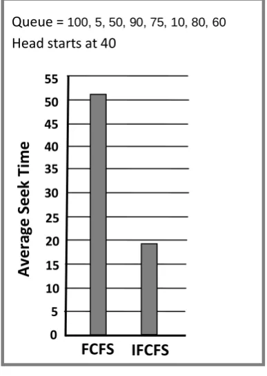Fig 6: Comparison of Average Seek Time (Case 2)  