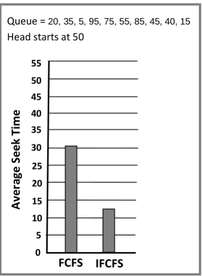 Fig 9: Comparison of Average Seek Time (Case 3)  