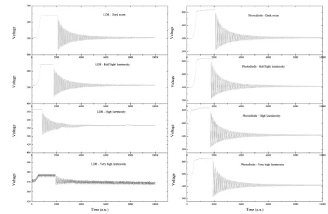 Figure 4. Plots of damped harmonic oscillator experiment with difference voltage as function of time using both: LDR sensor and photodiode sensor in different luminosity room