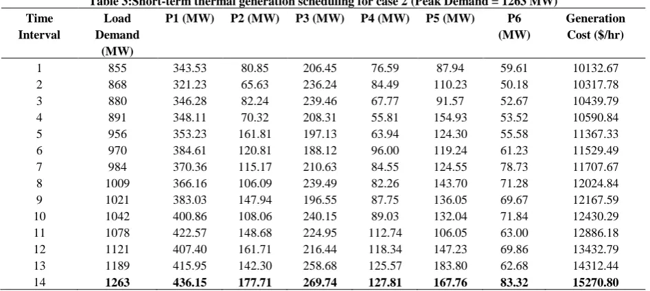 Table 3:Short-term thermal generation scheduling for case 2 (Peak Demand = 1263 MW) 