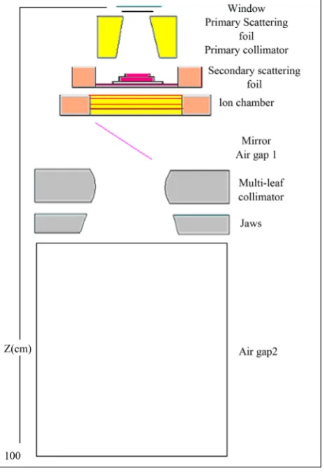 Figure 2. Schematic digram of the Elekta Precise linear accele-rator showing the beam shaping components and the name of the associated Modules used for BEAMnrc simulations