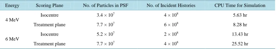 Table 1. Details of the calculations of the beam data from the PPSFs and SPSFs.                                              