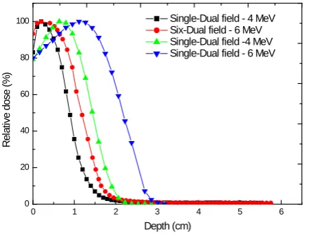 Figure 3. Show a comparison between the calculated and measured beam data at isocentre and the treatment plane