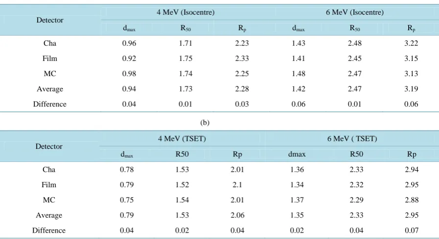 Table 3. (a) PDDs parameters at the isocentre; (b) PDDs parameters at the treatment plane