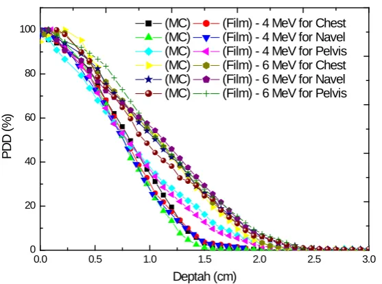 Figure 6. A comparison of dose distributions around the skin surface at the navel level (normalized at the skin prescription point) for the film (a) and MC (b) for 4 MeV, film (c) and MC (d) for 6 MeV