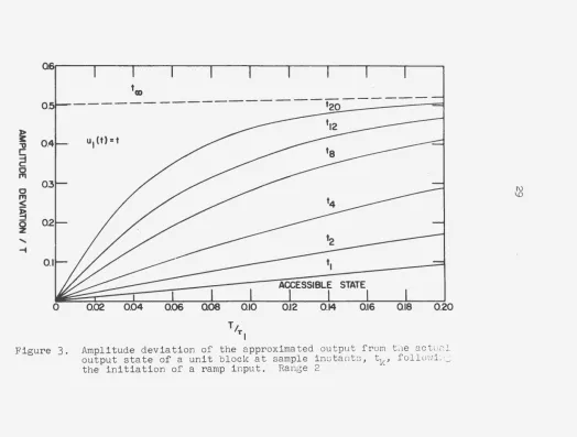Figure TJ 3. Amplitude deviation of the approximated output fr om the actua l output state of a unit block at sample ins t an t s , tk' follol'li lJ:_:; 