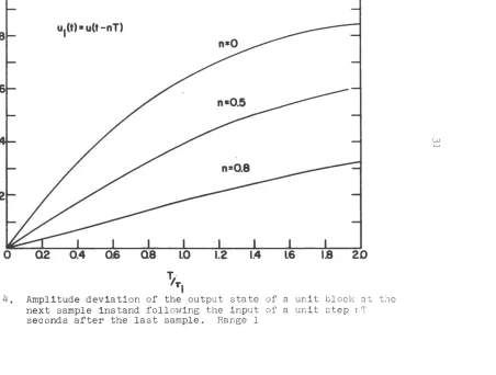 Figure ~TI 4. Amplitude deviation of the output s tate of a unit bl ock at the next sample instand following t he input of a unit step r:T 