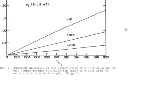 Figure Tl 5. Amplitude deviation of the output state of a unit block at the next sample instant following the input of a unit step nT 