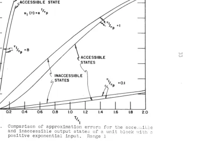 Figure ~ 6. Comparison of approximation errors f or the acce sGilJle and inaccessible output states of a unit block wi t h a 