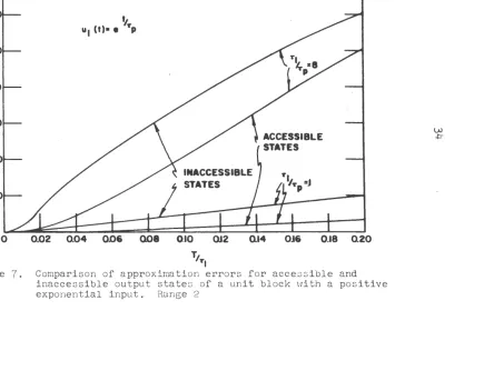 ,,., Figure 7. Comparison inaccessible of output approximation for states errors acces s ible and of a unit block with a positive 