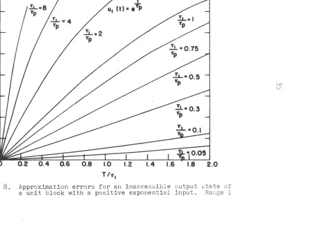 Figure 8. Approximation errors for an inaccessible output state of a unit block with a positive exponential input