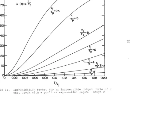Figure I 11. Approximation error0 for ar; inacce ss i ble output s tate of n unit block with a positive exponential input