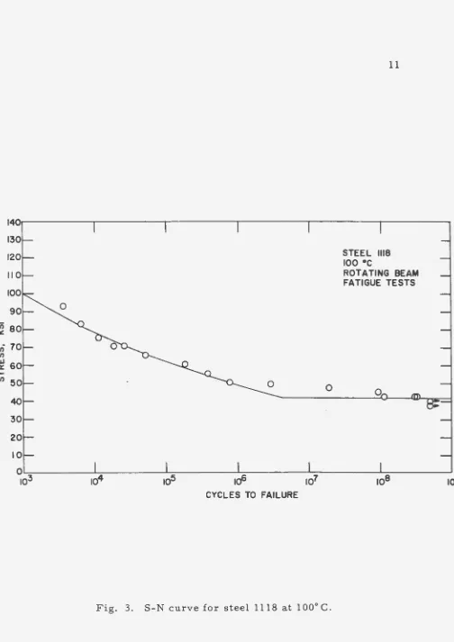 Fig. 3. S-N curve for steel 1118 at 100° C. 