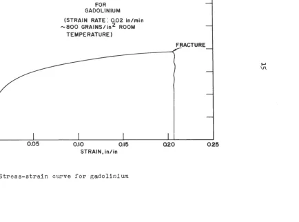 Figure 2. Stress-strain curve for gadolinium 