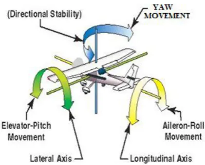 Figure 1.Yaw ,Roll& Pitch motion of Aircraft  