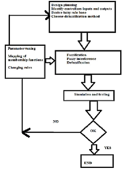Figure 3. The basic representation of fuzzy controller   design methodology 