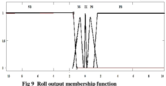 Figure 7 Rate of change of roll error  membership function  