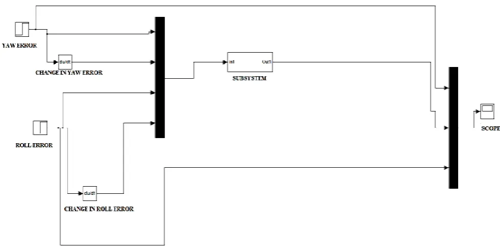 Figure 10. The response of the system for yaw and roll 