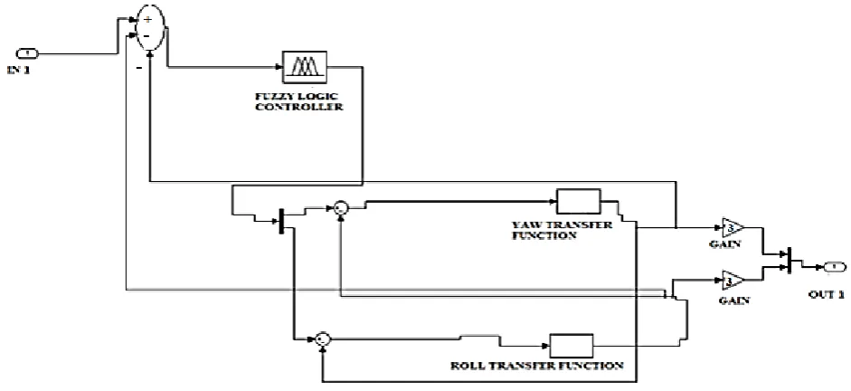 Fig 12. Subsystem for lateral controller 