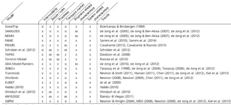 Table 1: Freight transport models and their consideration of important aspects regarding transport chain choice 